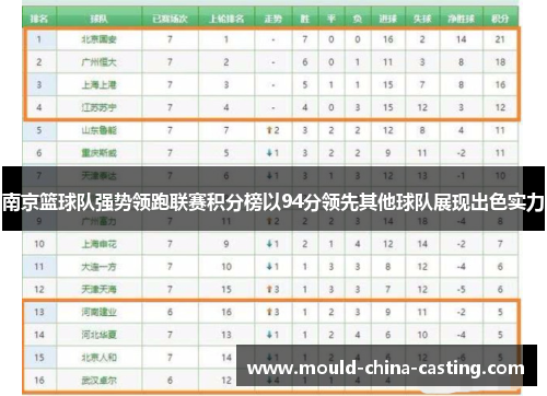 南京篮球队强势领跑联赛积分榜以94分领先其他球队展现出色实力