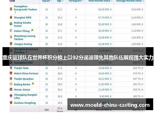 重庆篮球队在世界杯积分榜上以92分遥遥领先其他队伍展现强大实力