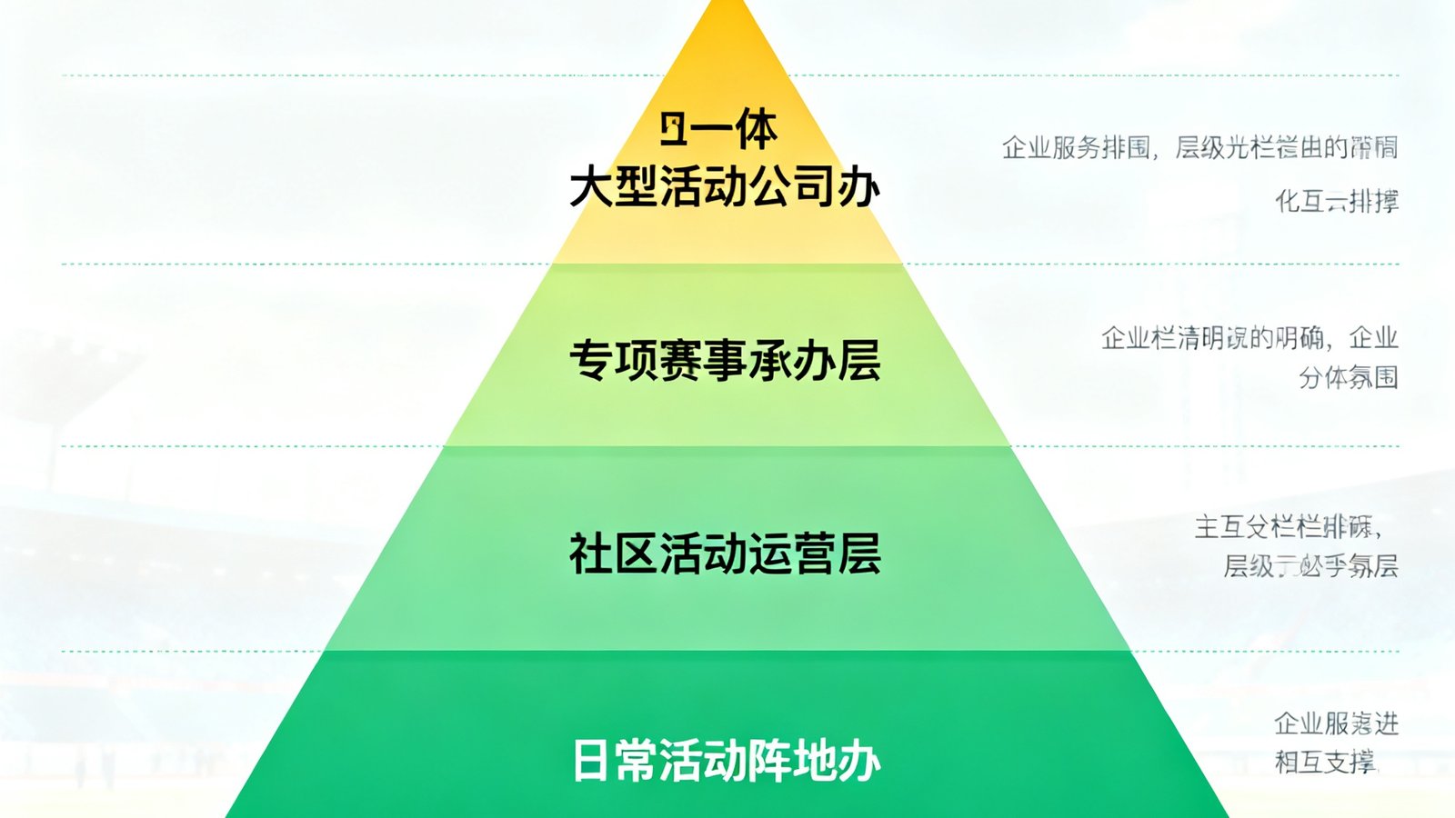 四位一体服务模式层级结构图，从顶端的大型活动公司办到底层的日常活动阵地办，四个层级层层递进相互支撑，形成完整的企业体育文化金字塔结构。